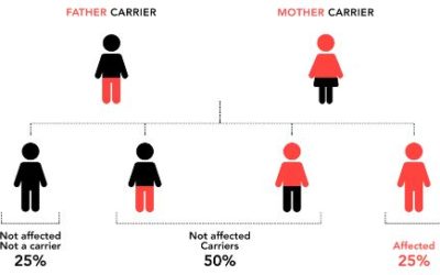 وش أسوي: اختبار الجينات الوراثية